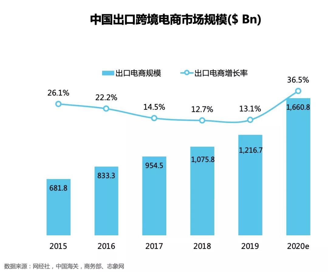 中国出口跨境电商市场规模