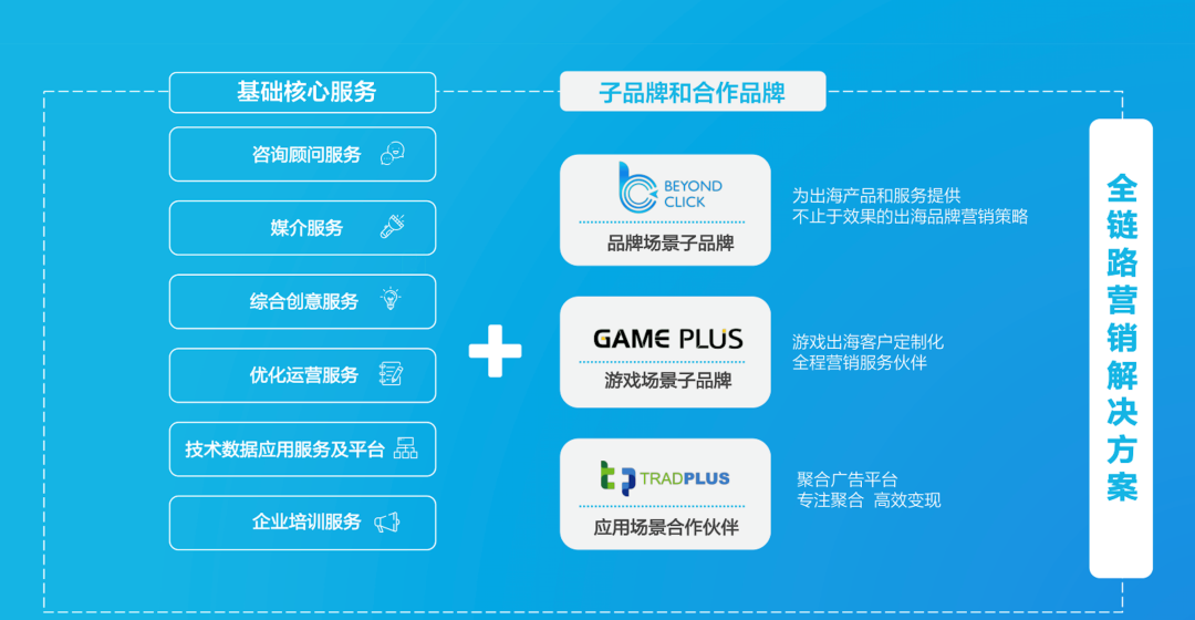 针对电商、游戏、应用、品牌四大出海场景，飞书深诺集团提供全链路数字营销产品化服务
